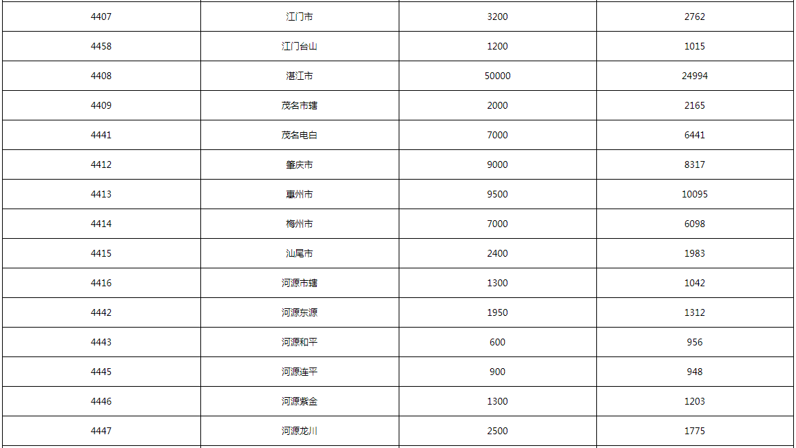 2021年上半年广东省中小学教师资格考试报名情况
